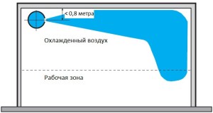 Отопление NozzFlow