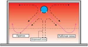 Отопление SonicFlow